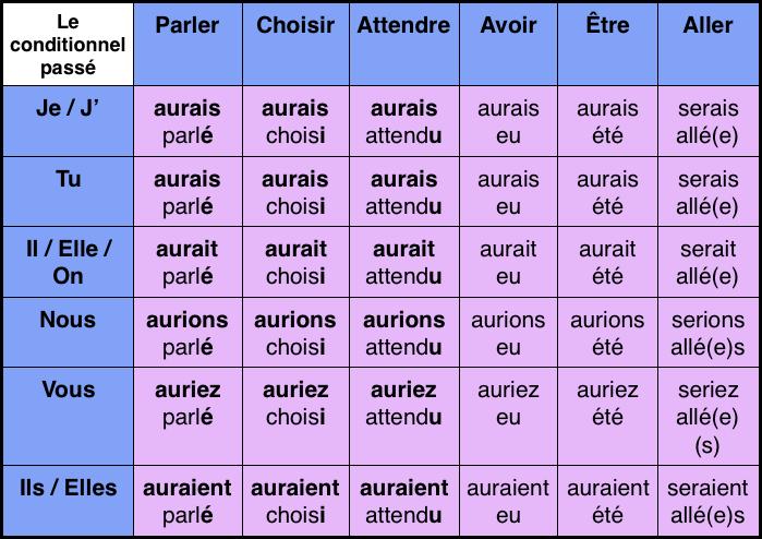 conditionnel-passe-verbes