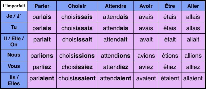 imparfait-verbes