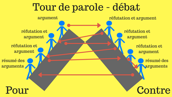 Le tour de parole d'un débat - exemple